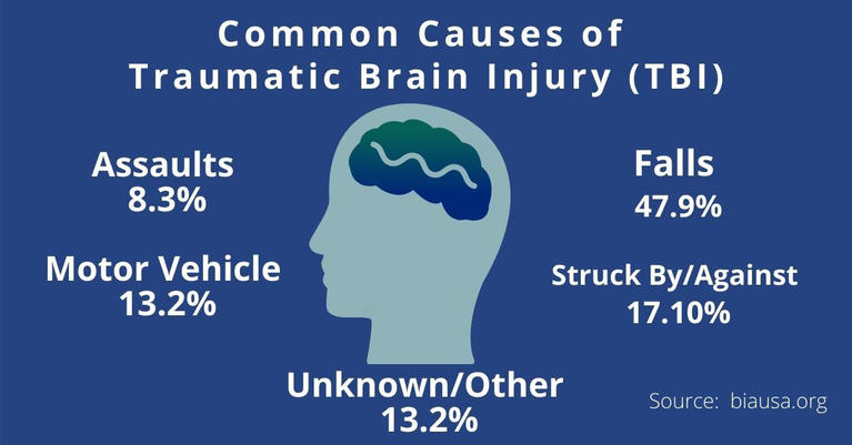 Traumatic Brain Injury (TBI) Common Causes