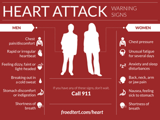 Heart Attack Symptoms - Men vs. Women